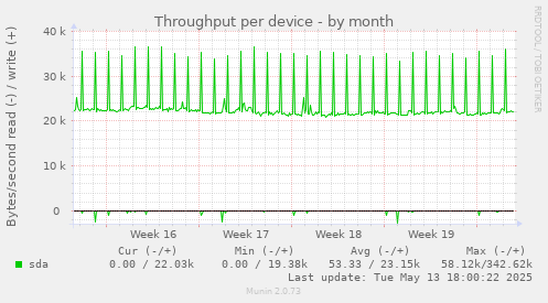 Throughput per device