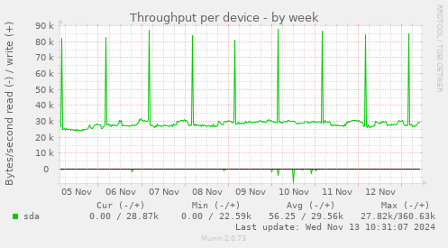 Throughput per device