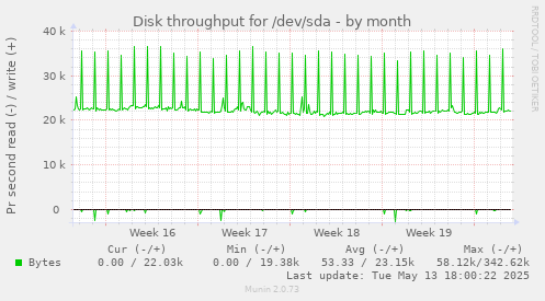 Disk throughput for /dev/sda