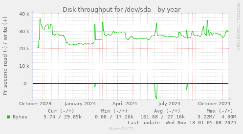 Disk throughput for /dev/sda