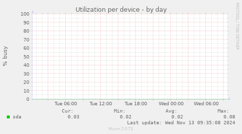 Utilization per device