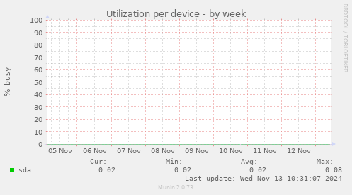 Utilization per device