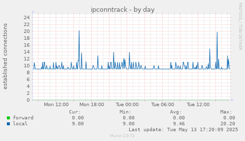 daily graph