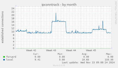 monthly graph