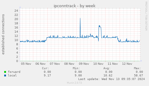 weekly graph