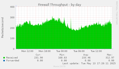 Firewall Throughput