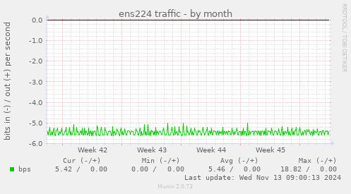 ens224 traffic