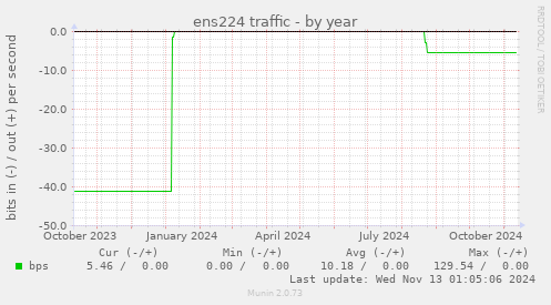 ens224 traffic