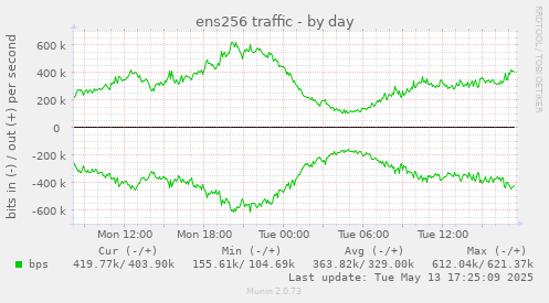 ens256 traffic