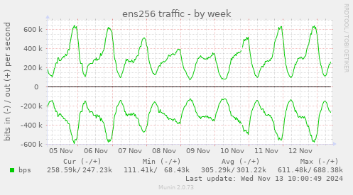 ens256 traffic