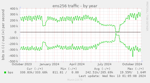 ens256 traffic