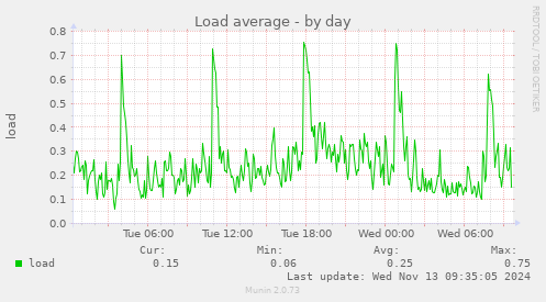 Load average