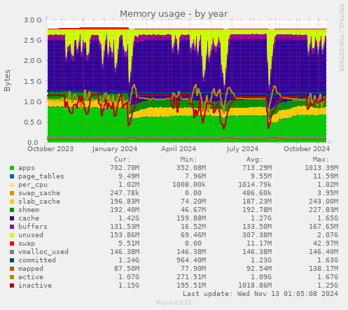 Memory usage