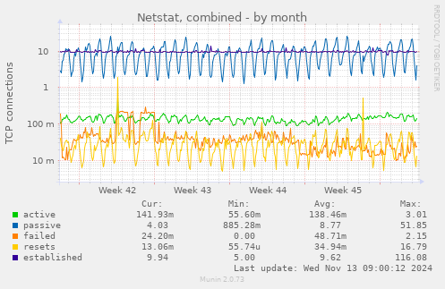 Netstat, combined