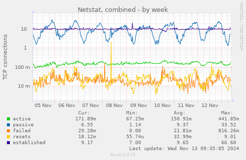 Netstat, combined