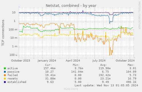 Netstat, combined