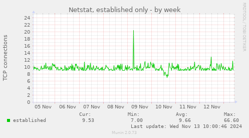 Netstat, established only