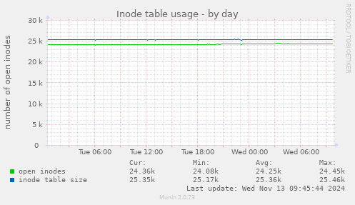 Inode table usage