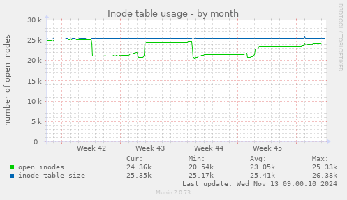 Inode table usage