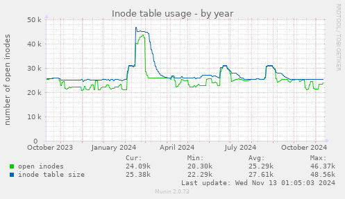 Inode table usage