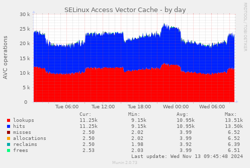 SELinux Access Vector Cache