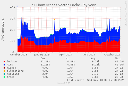 SELinux Access Vector Cache