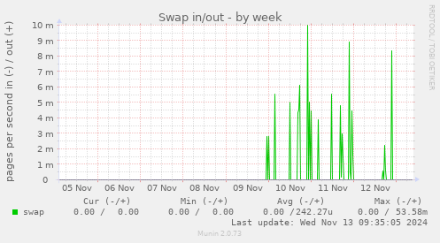 weekly graph