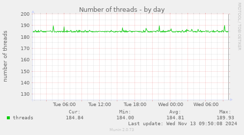 daily graph