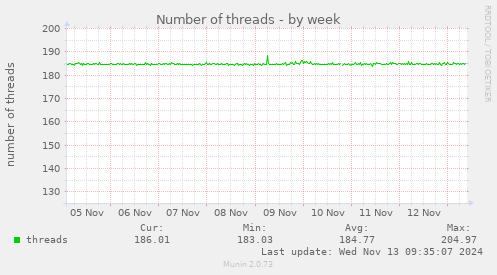 Number of threads