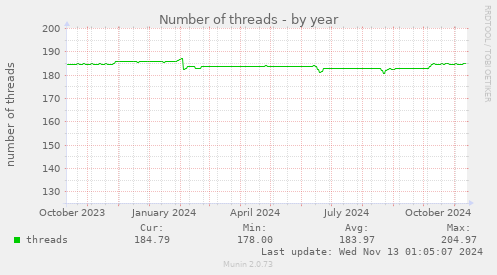 Number of threads