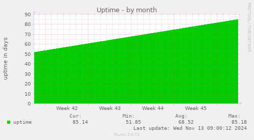 Uptime