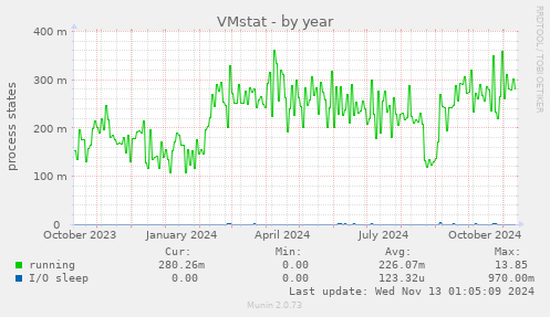 VMstat