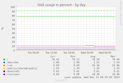 Disk usage in percent