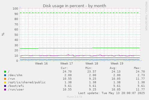 Disk usage in percent