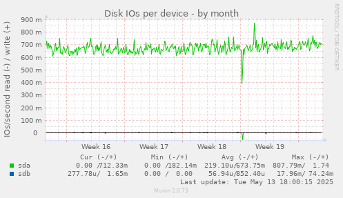 Disk IOs per device