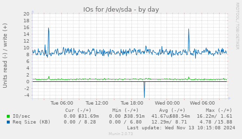 IOs for /dev/sda