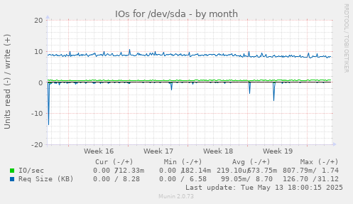 IOs for /dev/sda