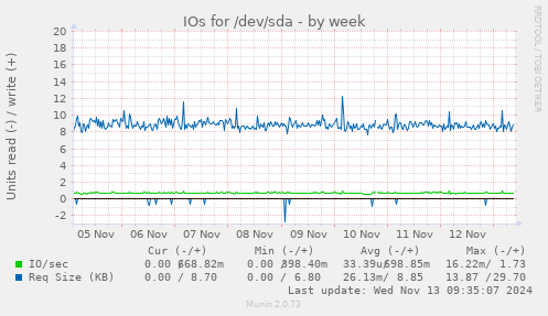 IOs for /dev/sda