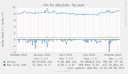 IOs for /dev/sda