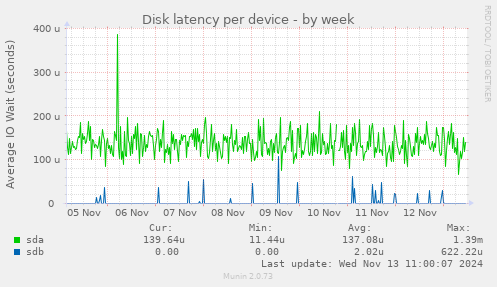 Disk latency per device