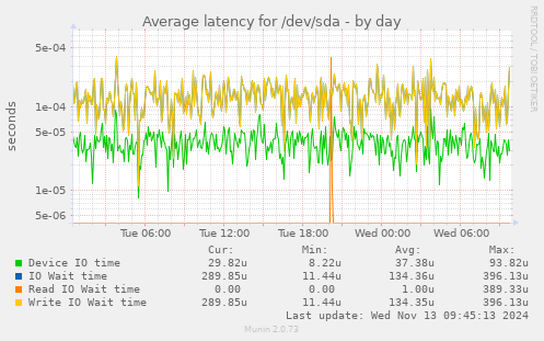 Average latency for /dev/sda