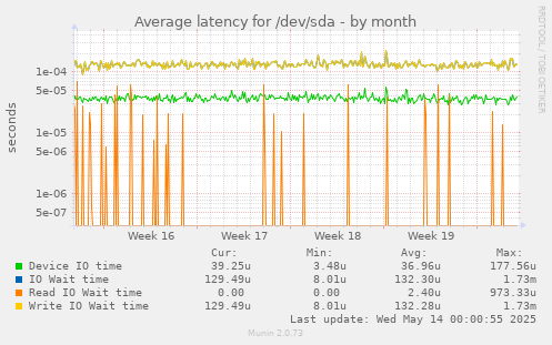 Average latency for /dev/sda