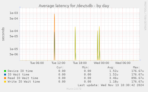 Average latency for /dev/sdb