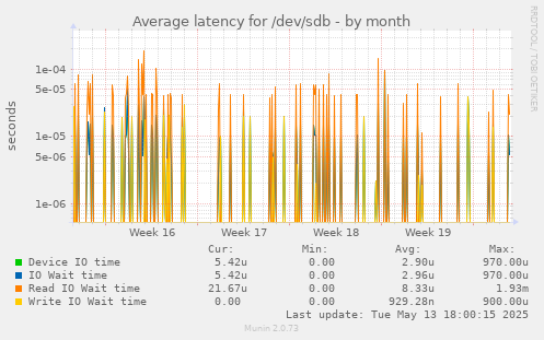 Average latency for /dev/sdb