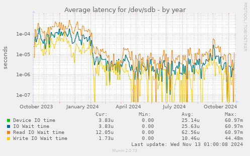 Average latency for /dev/sdb