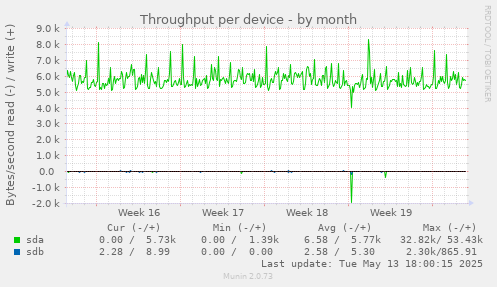 Throughput per device