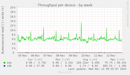 Throughput per device