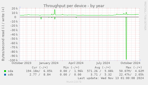 Throughput per device