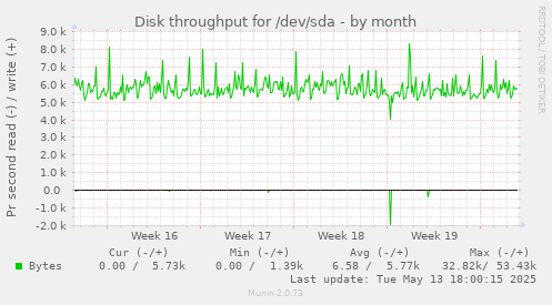 Disk throughput for /dev/sda