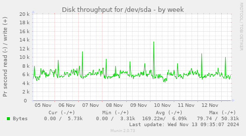 Disk throughput for /dev/sda